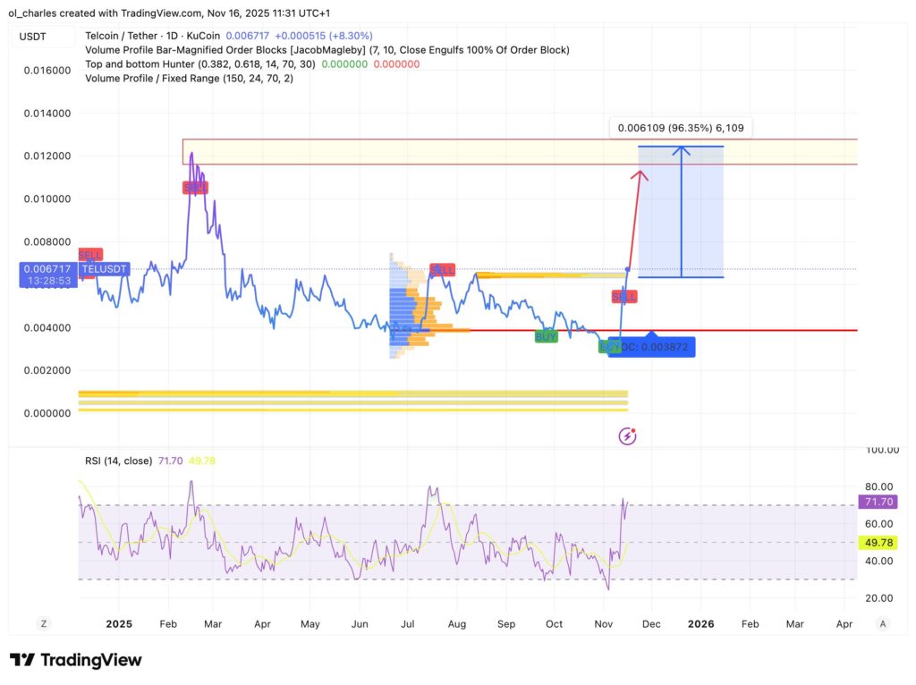 Cours du Telcoin TEL en 1 jour avec Order Block, RSI et VPFR