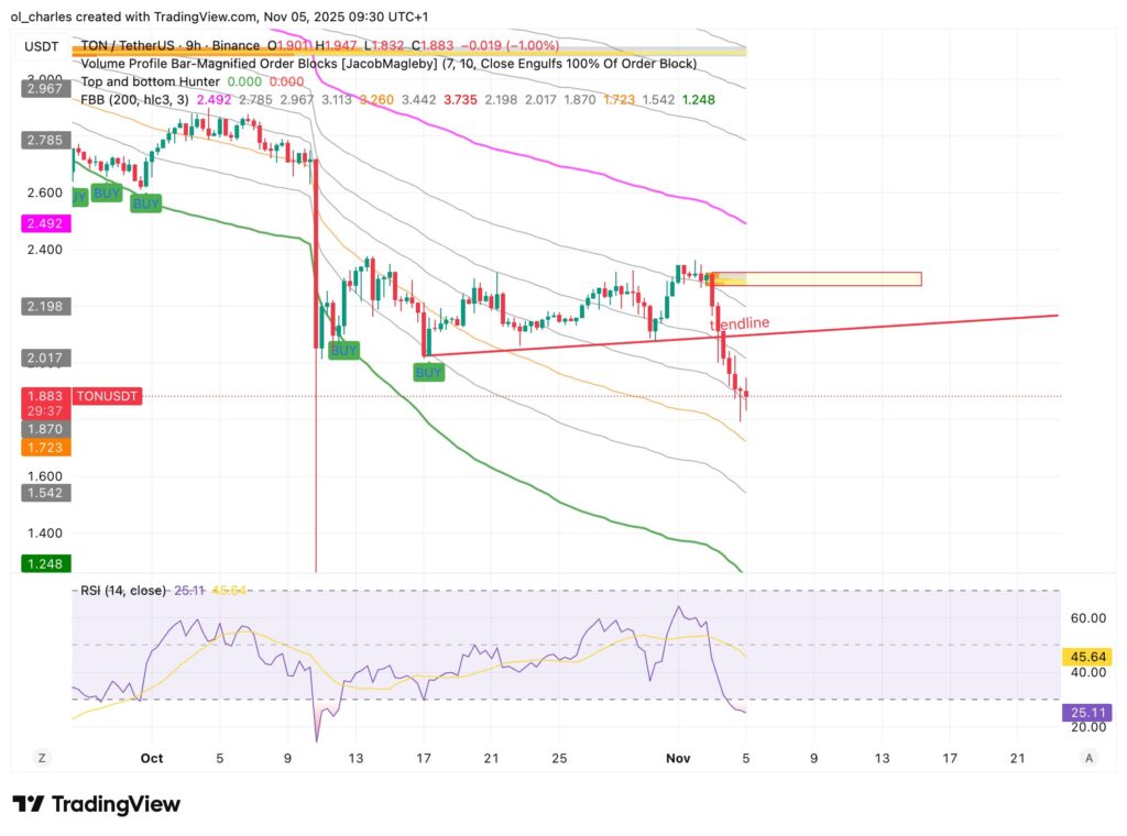 gráfico del precio del TON en 9 horas con FBB, línea de tendencia y Order Blocks