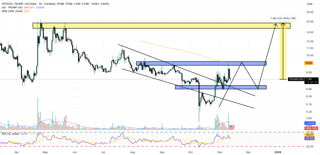 graphique du token trump avec des bougies vertes et rouges et d'autres courbes