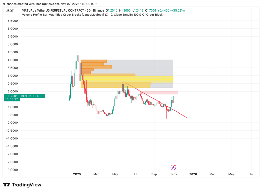 cours du Virtual avec Order Blocks et RSI en 3 jours