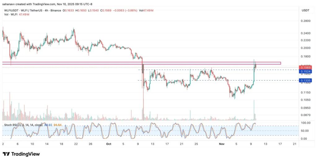 graphique de prix du trump wlfi avec des bougies vertes et rouges et des indicateurs techniques