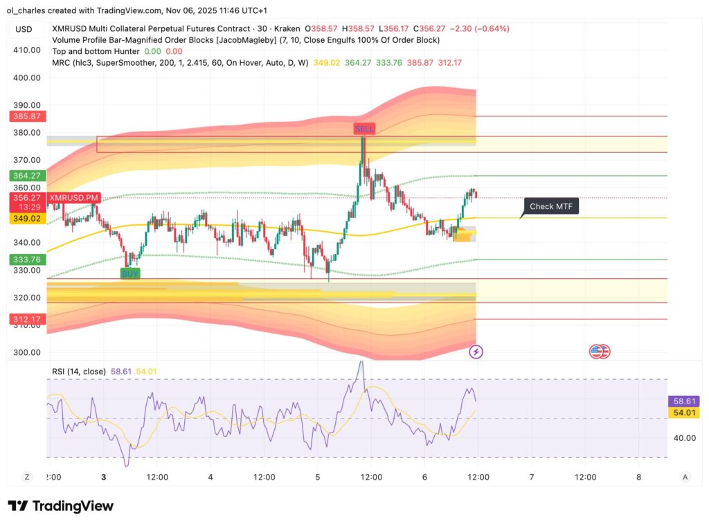 precio del XMR Monero en 30 minutos con Mean reversion channel y Order Blocks