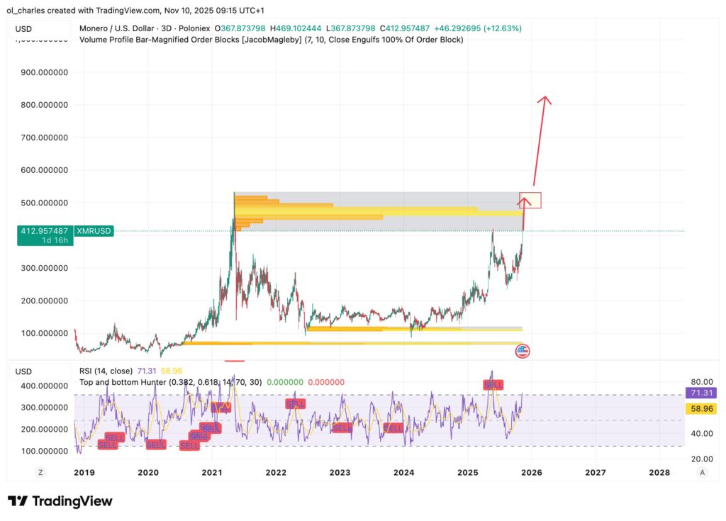 cours du Monero en 3 jours avec Order Blocks