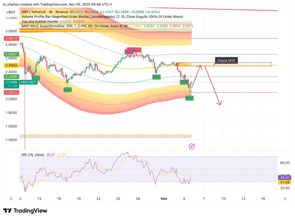 graphique du cours du XRP en 4 heures avec Mean Reversion channel et Order Blocks