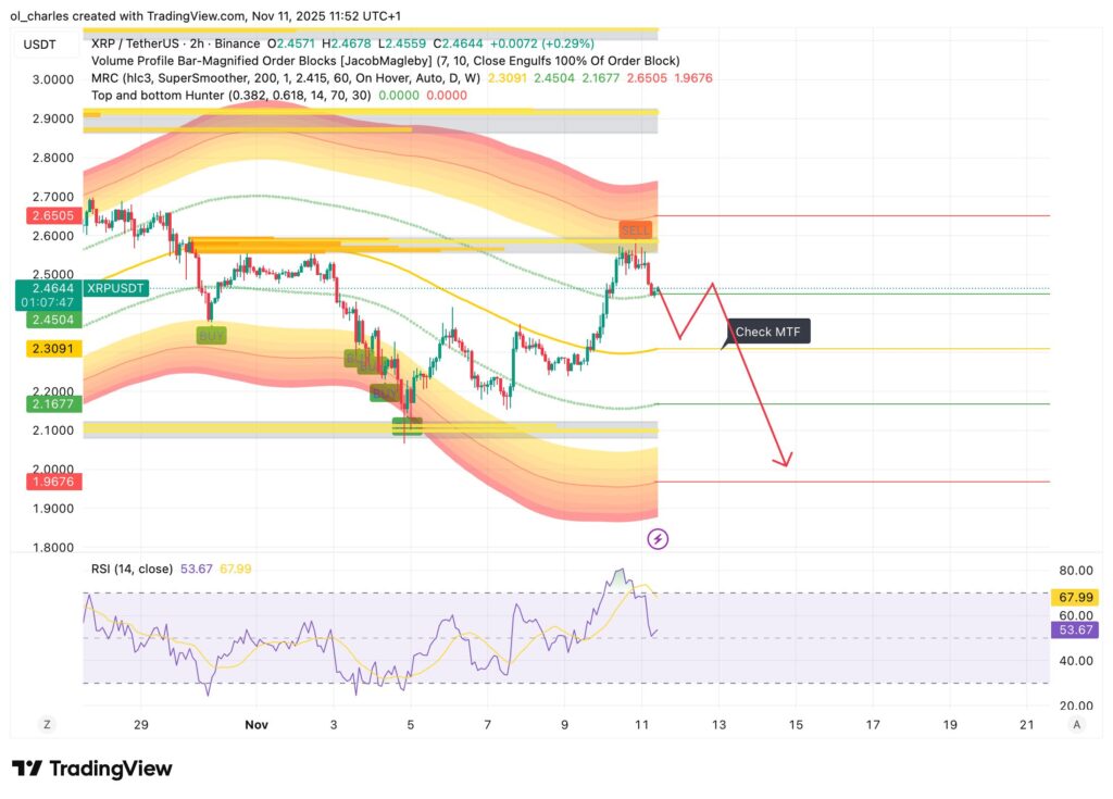 cours du XRP en 2 heures avec Order Blocks et MRC