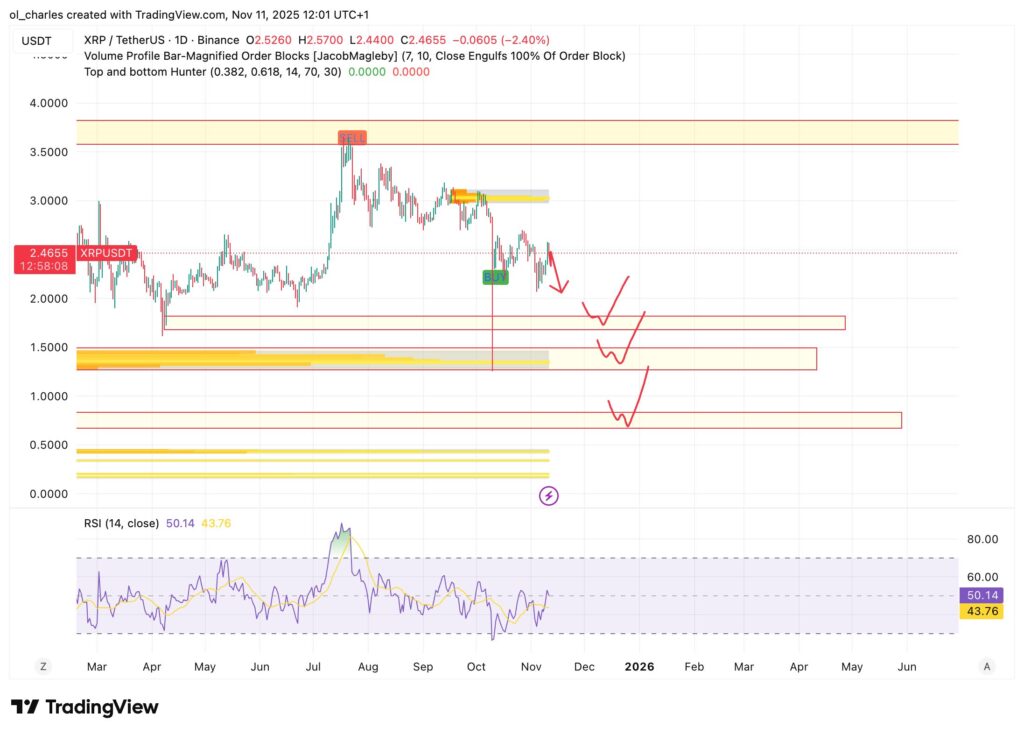 cours du Bitcoin en 1 jours avec zones d'achats et Order Block