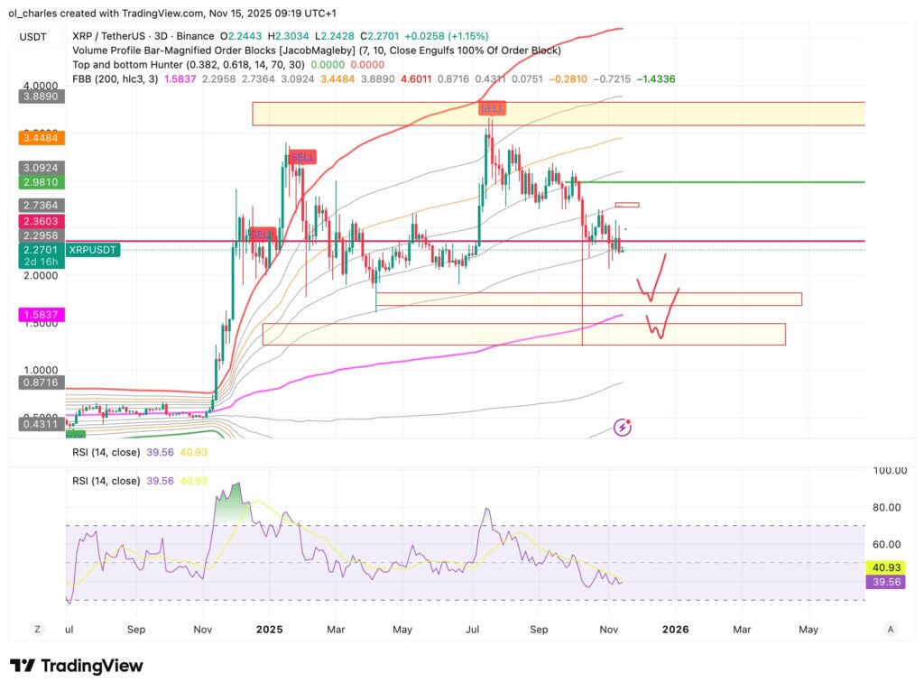 graphique du cours du XRP en 3 jours avec FBB