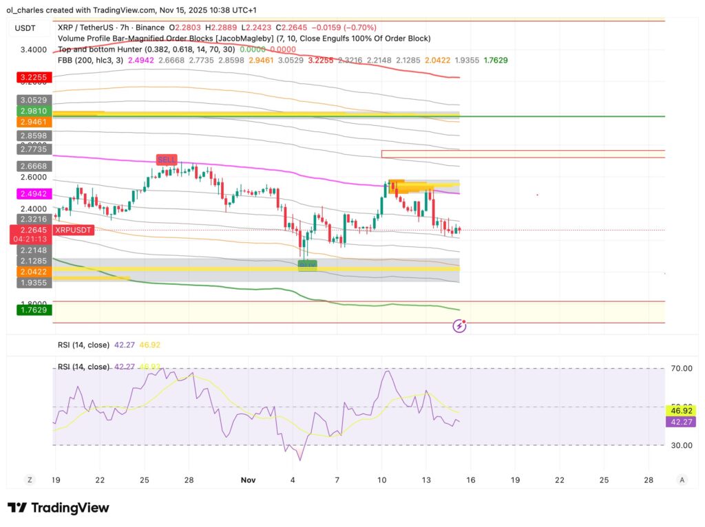 cours du XRP en 7 heures avec Order Blocks, RSI  et FBB