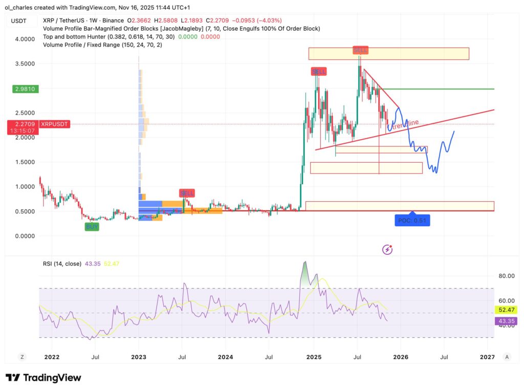 cours du XRP en 1 semaine avec VPFR, trendlines et RSI