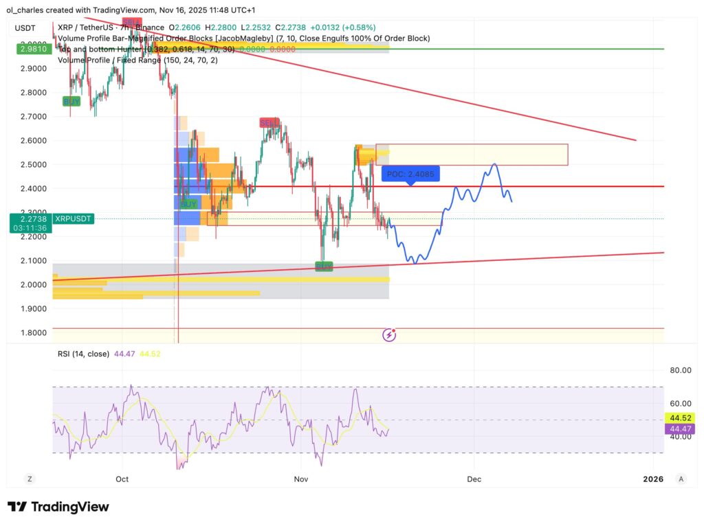 cours du XRP en 7 heures avec VPFR et Order Blocks et RSI