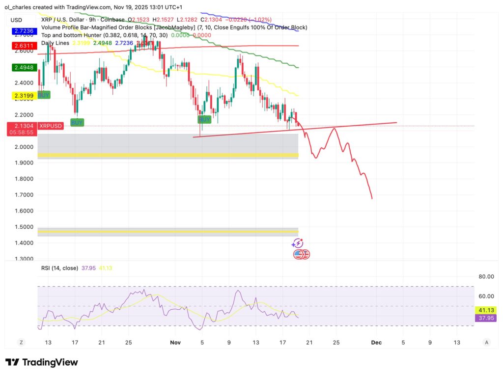 cours du XRP en bougies en 9 heures avec order Blocks, RSI et trendline rouge