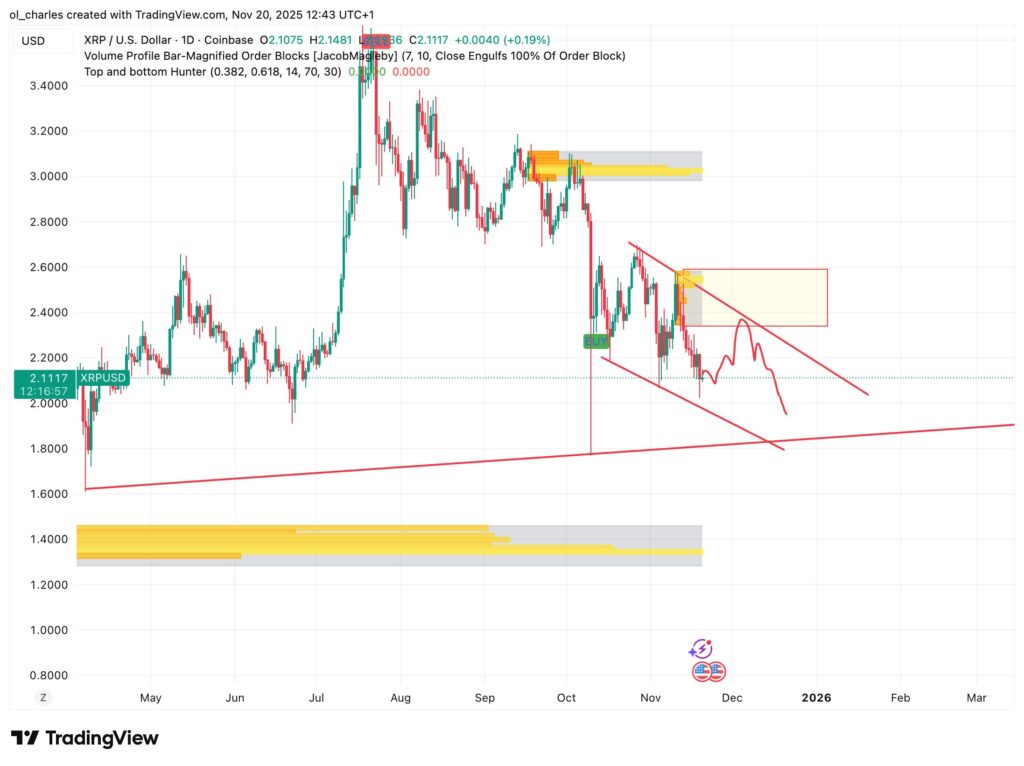 cours du XRP en 1 jour avec Order Block