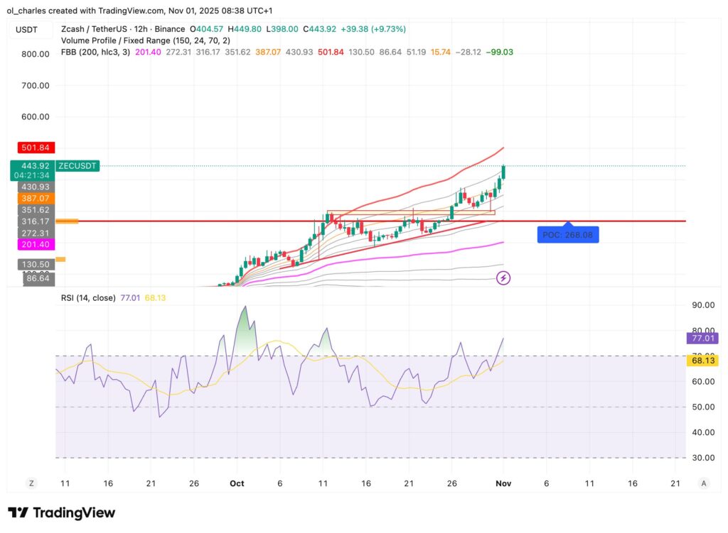 cours du ZCASH ZEC en 12 heures avec FBB, RSI et VPFR