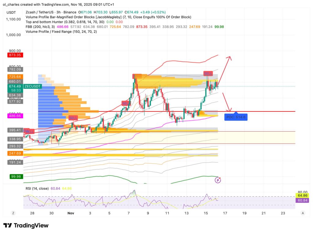 cours du Zcash avec Order Blocks et FBB et VPFR en 3 heures
