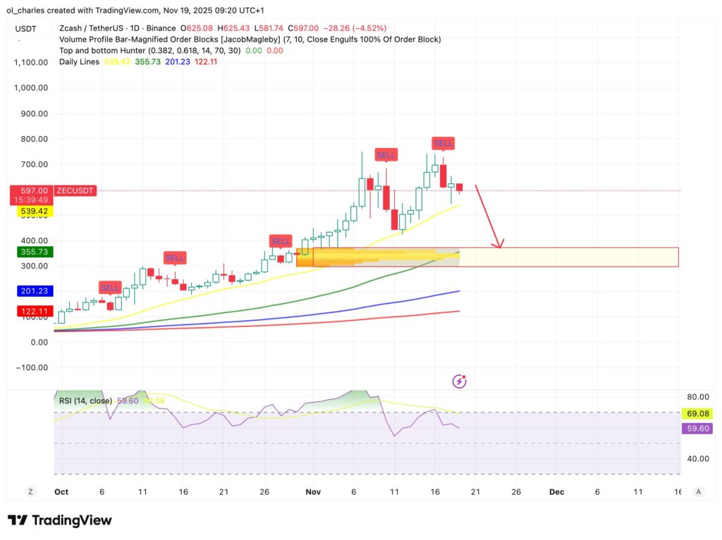 Graphique du cours du Zcash ZEC en 1 jour avec Order Blocks et Sell  Signal