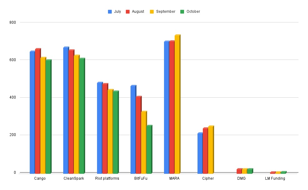 Un graphique des résultats du minage de Bitcoin par plusieurs entreprises publiques