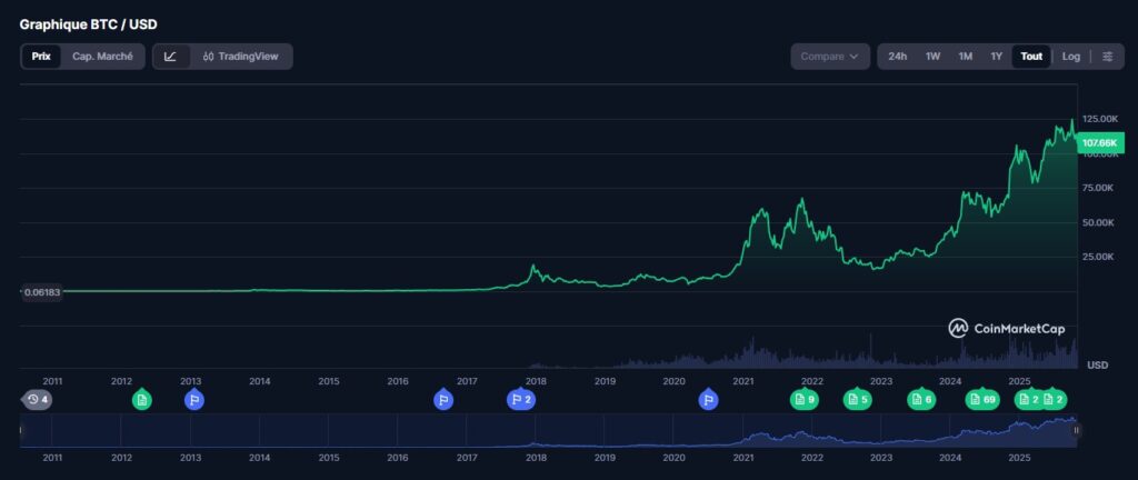 Un graphique de l'évolution du prix de Bitcoin depuis 2010
