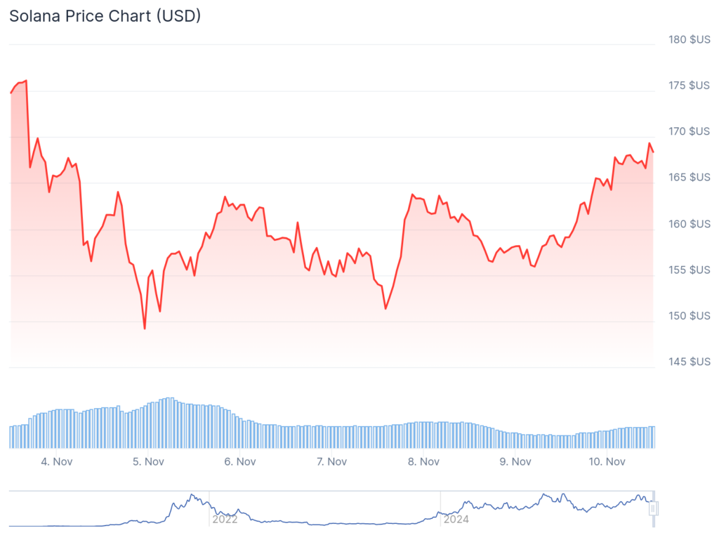 graphique du solana avec une courbe rouge et des pourcentages