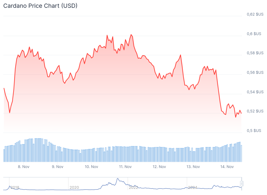 graphique du cardano ada avec une courbe rouge et d'autres indicateurs pour analyser les cryptomonnaies