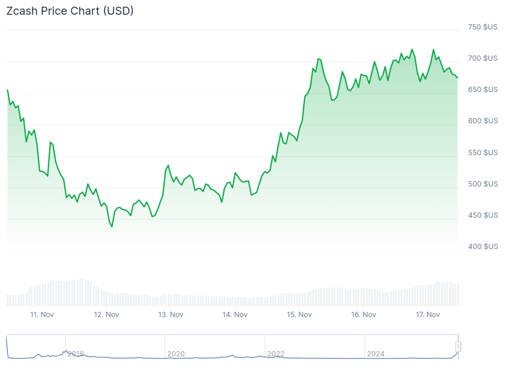 graphique de prix du Zcash ZEC avec une courbe verte qui évolue à la hausse
