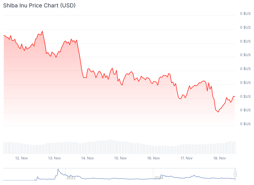 graphique du shiba inu shib avec une courbe dans le rouge sur fond blanc