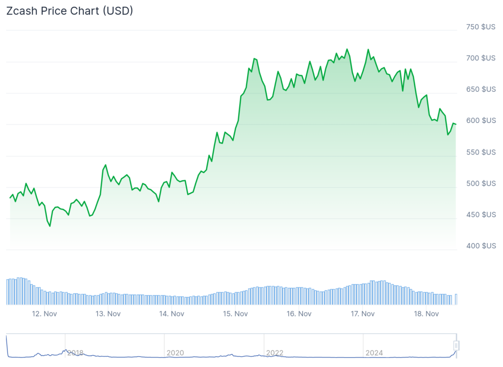 graphique du zcash zec avec une courbe verte sur fond blanc