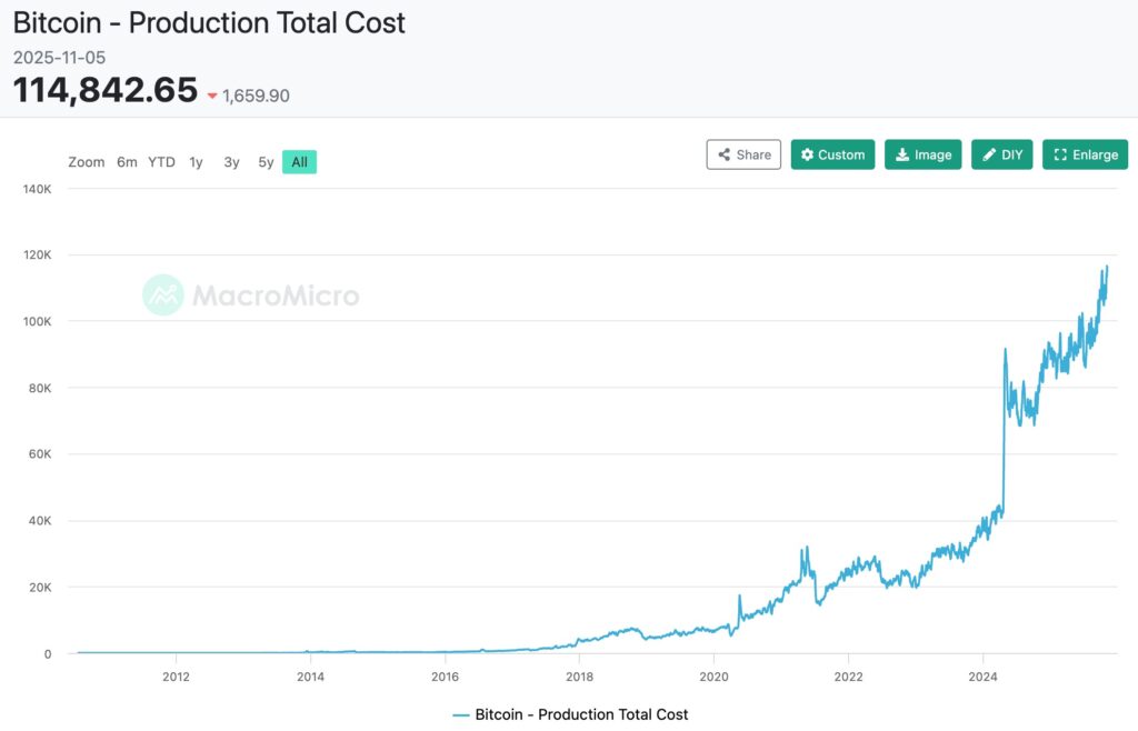 Un graphique montrant l'évolution du coût total du minage de Bitcoin depuis 2012