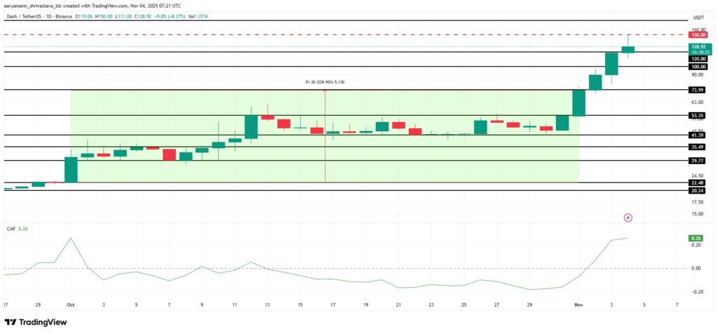 Le prix du token Dash sur un graphique technique