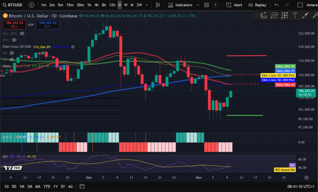 graphique de prix du btc avec des bougies vertes et rouges et d'autres indicateurs techniques