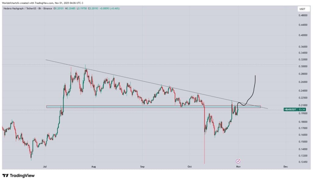 graphique prix du hbar hedera avec des bougies japonaises vertes et rouges sur fond blanc