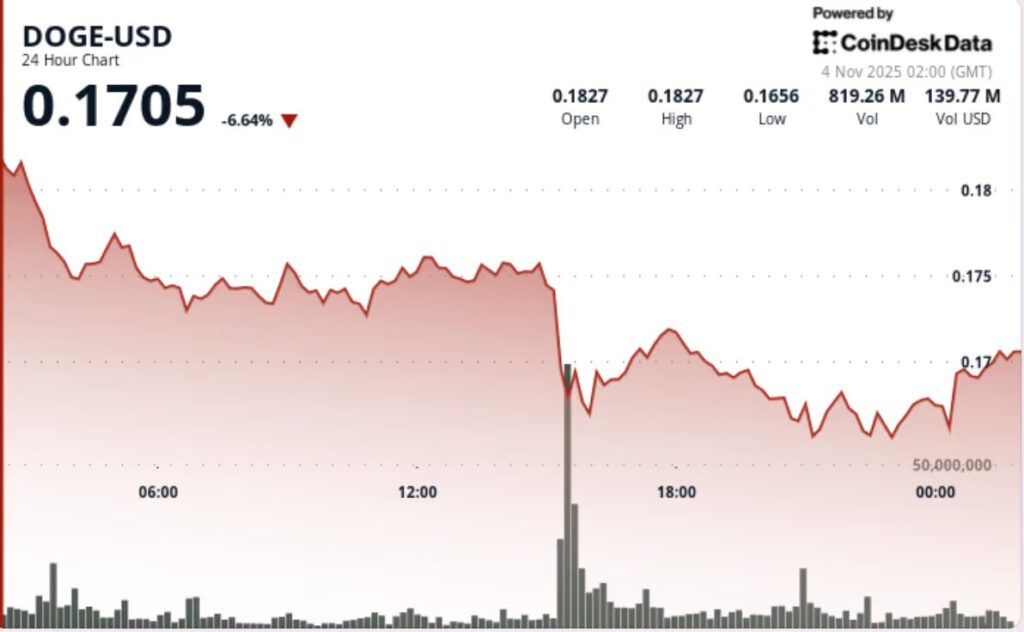 graphique du prix du dogecoin doge avec une courbe rouge en descente, et des indicateurs techniques tels que des pourcentages