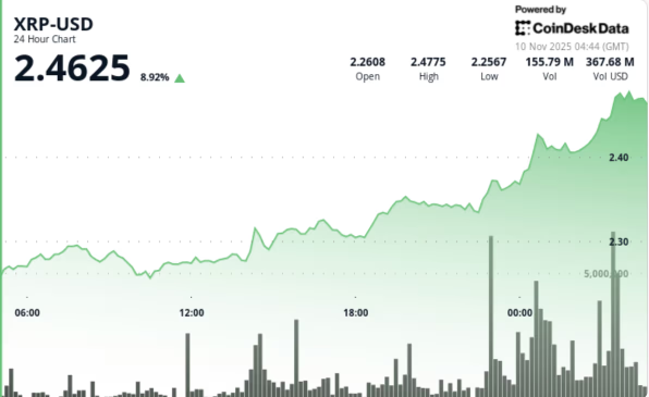 graphique de prix du xrp avec une courbe en vert et des pourcentages