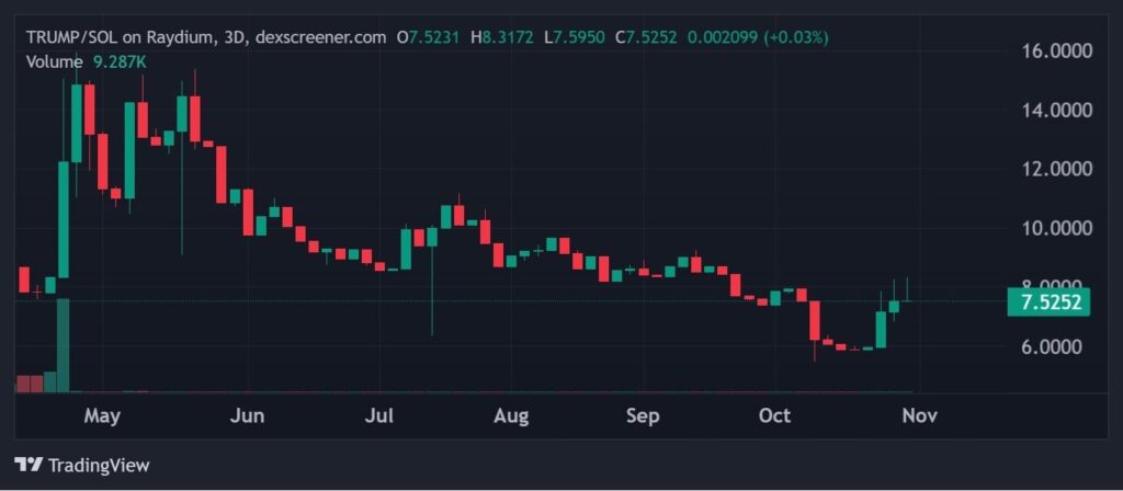 Graphique du Trump Coin : prévision officielle du prix – une hausse de 10 % en approche pour le TRUMP Coin lors de ce cycle courbe rouge et verte