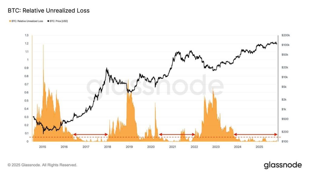 graphique de la Perte Relative Non Réalisée du bitcoin