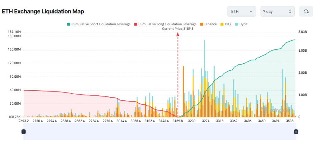 graphique de liquidation de l'ethereum eth avec des courbes vertes et rouges