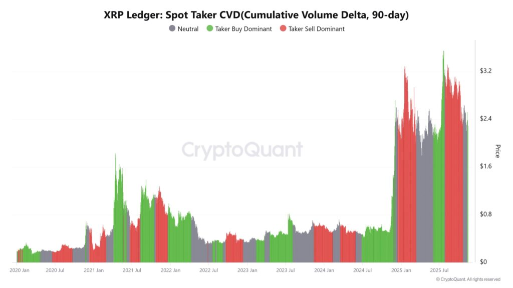 graphique du Spot take CVD pour XRP avec bandes rouges vertes et grises