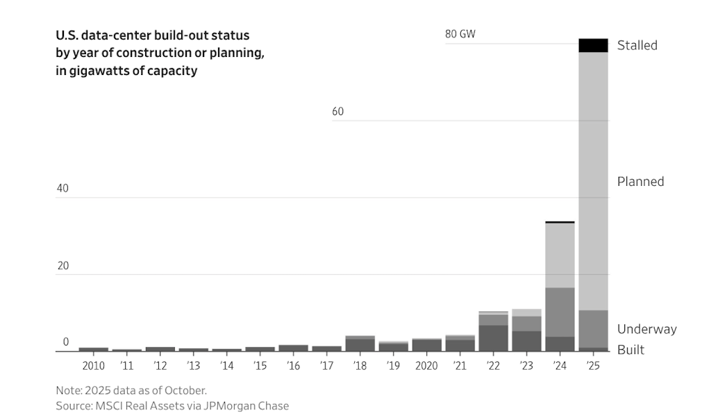 Graphique des planifications de constructions de data-canters en bandes grises 
