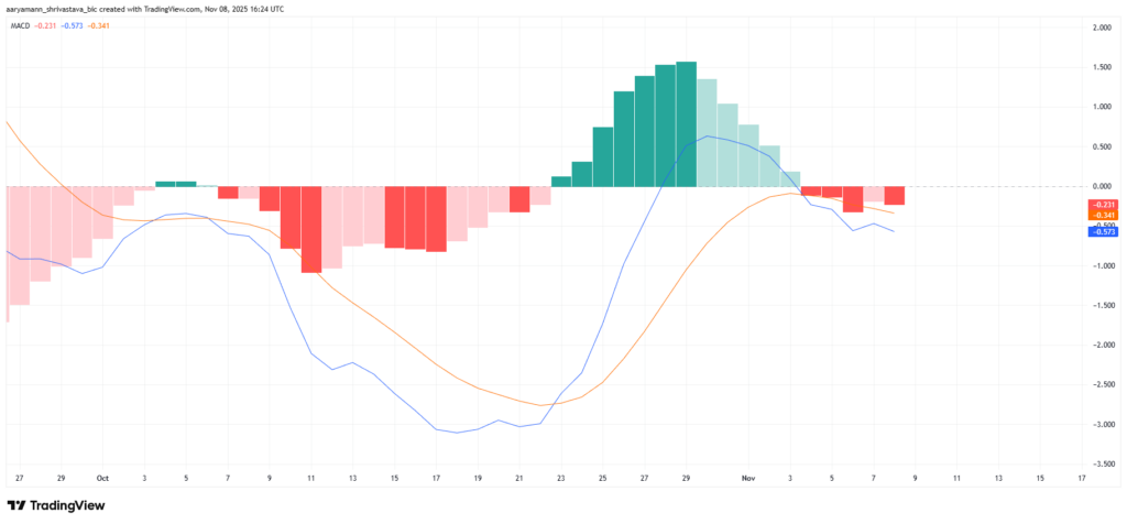 graphique du MACD de Hype avec bandes vertes rouges
