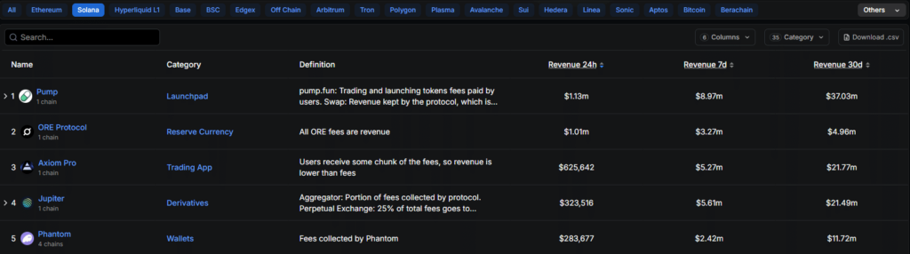 classement des protocoles solana avec leurs revenus sur Defillama