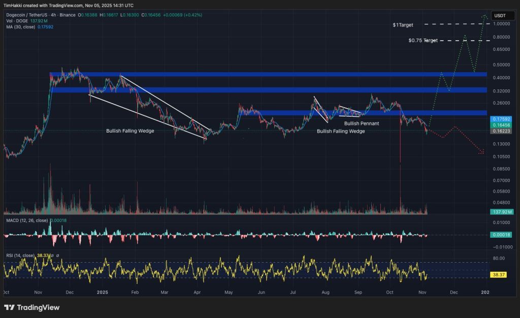 graphique de prix du dogecoin doge avec des bougies japonaises vertes et rouges