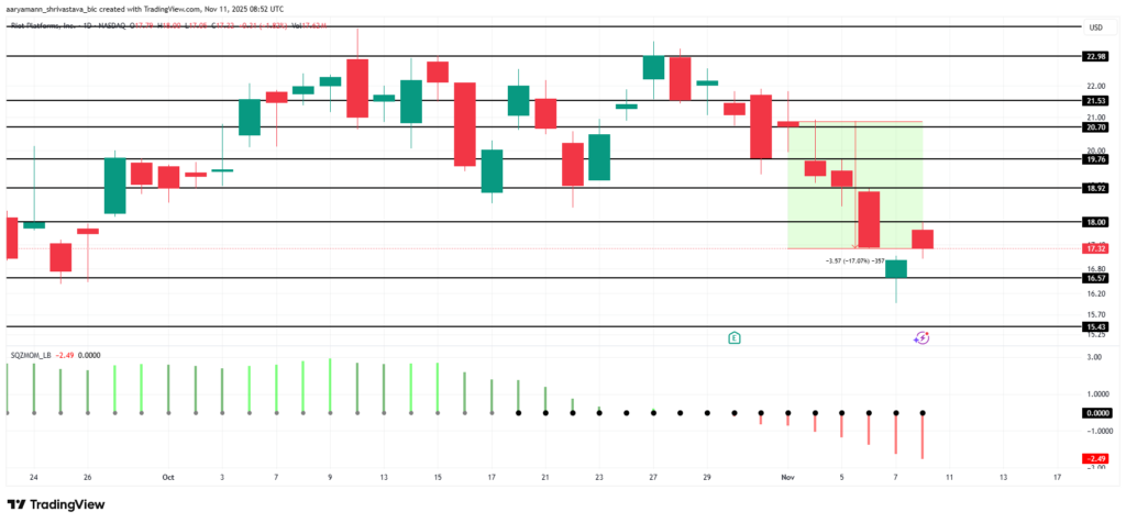 graphique du cours de riot platforms minage de bitcoin avec des bougies vertes et rouges
