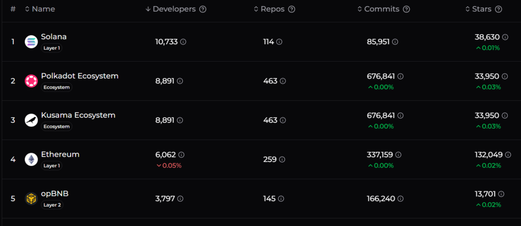 Classement du nombre de développeurs actifs sur les réseaux Solana, Polkadot BNB ou encore Ethereul