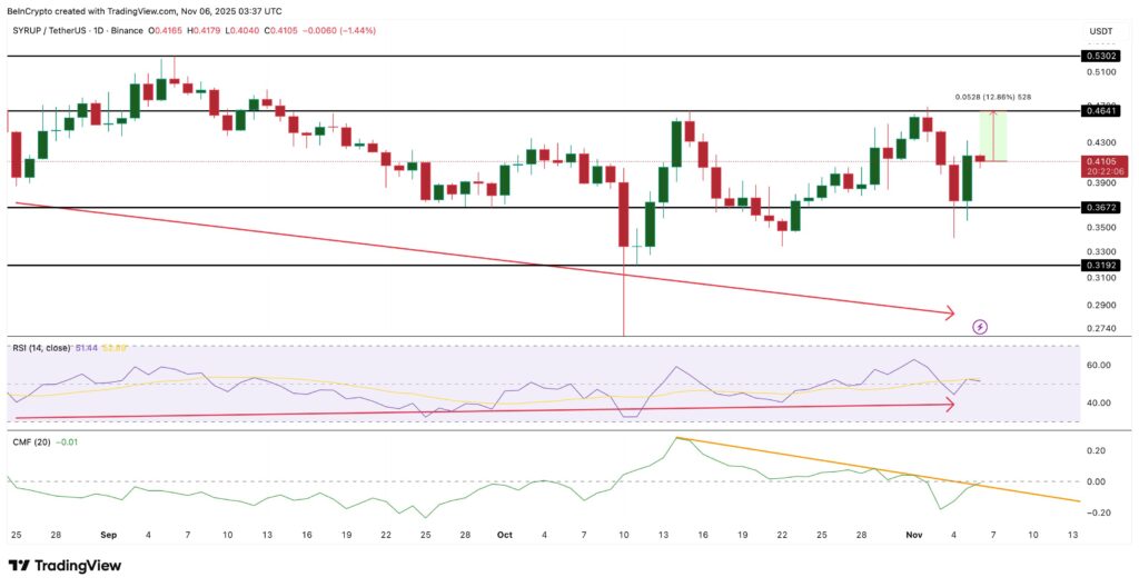 graphique de prix du Syrup avec des bougies japonaises vertes et rouges et d'autres courbes