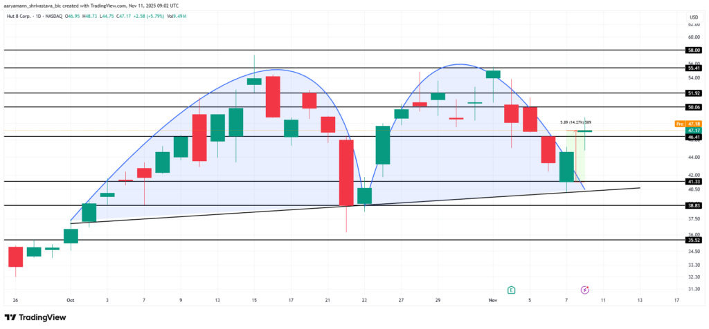 graphique du cours de hut 8 pour le minage du bitcoin avec des bougies vertes et rouges