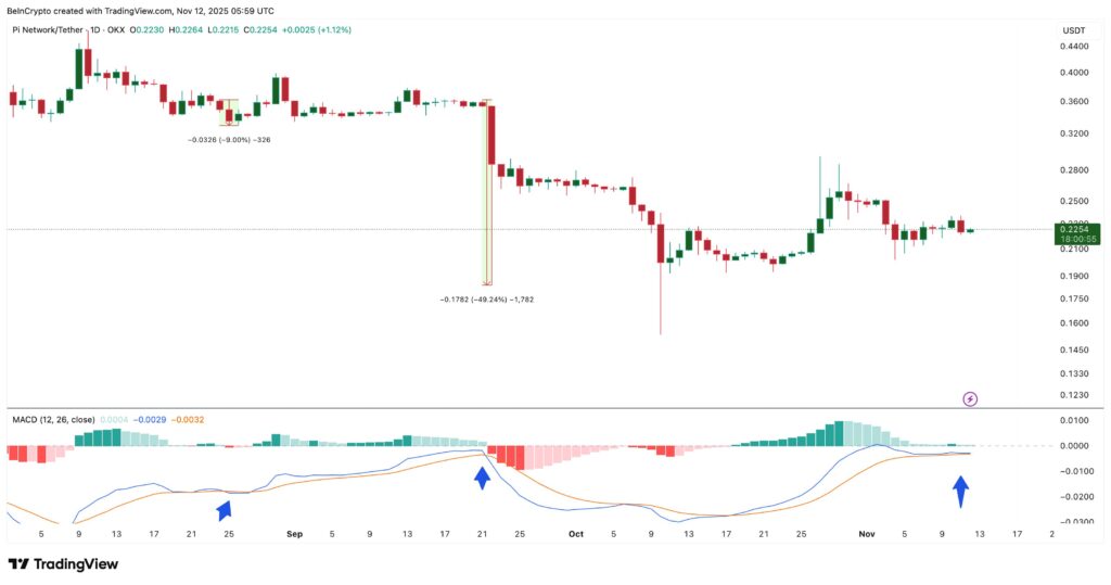 graphique du pi coin avec des bougies vertes et rouges et d'autres courbes