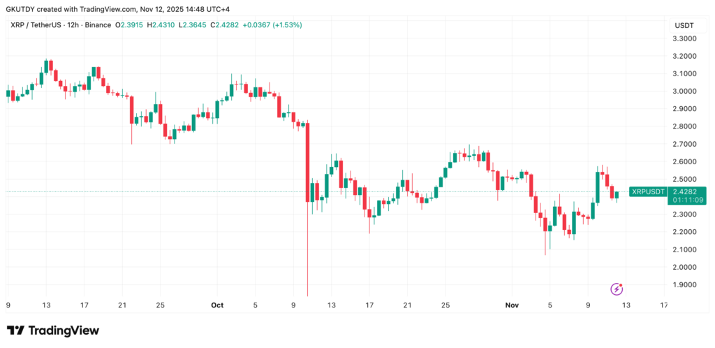 graphique du xrp avec des bougies japonaises vertes et rouges