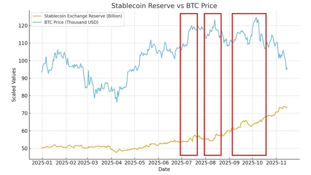 graphique du prix du bitcoin et des stablecoins avec des courbes bleues et orange
