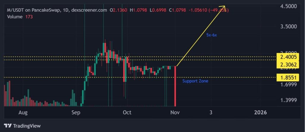 Un graphique de prix de MemeCore sur 1 jour avec une analyse technique prévisionnelle