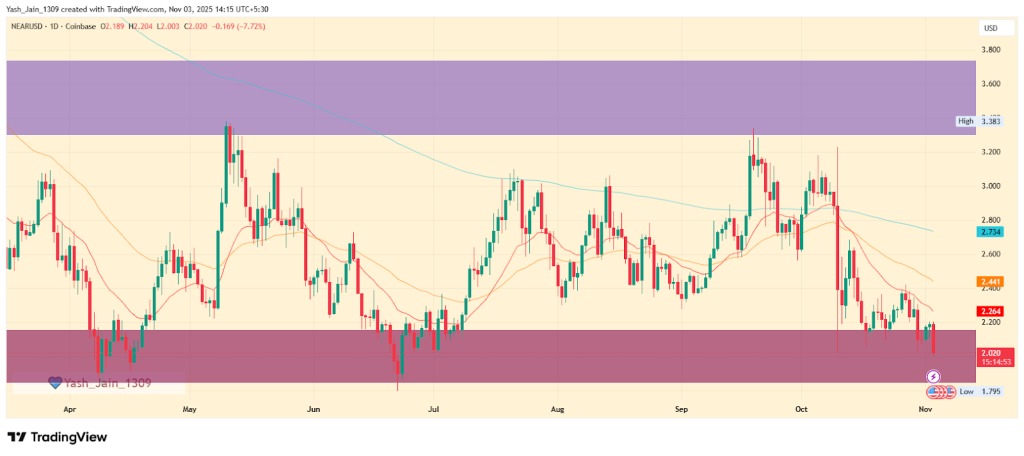 L'analyse technique du token NEAR sur le mois à venir