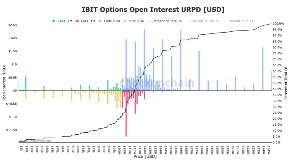 graphique du cours de l'OI des ETF IBIT Bitcoin